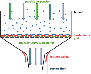 work-principle-of-vacuum-filtration-for-particle-application